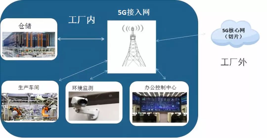 推動5G與工業互聯網融合發展，提升互聯網接入服務能力